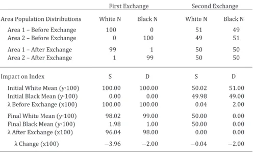 Fig. 7.2  Impacts of selected integration-promoting exchanges on the value of the separation index  (S) and the dissimilarity index (D)