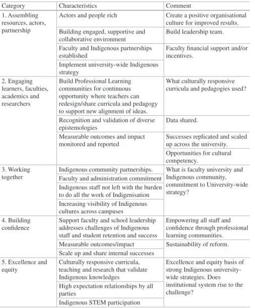 Table 4.1  A Design and Evaluation Framework for Indigenisation (DEFI)