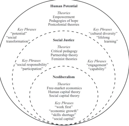 Fig. 5.1  Spectrum of Ideologies Underlying Social Inclusion Theory and Policy (Source: Gidley  et al