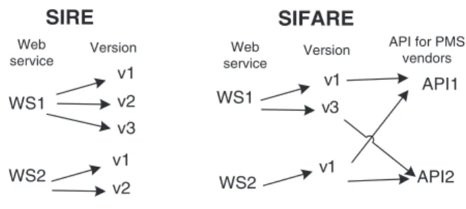 Fig. 5.6 Interdependencies  between SIRE and SIFARE  web services and API