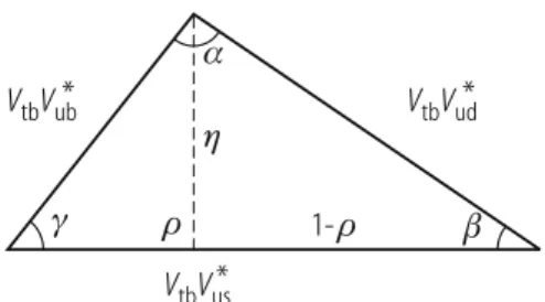 Fig. 3.7 The unitarity triangle corresponding to (3.71)