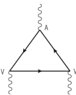 Fig. 3.12 Triangle diagram that generates the ABJ anomaly [19]