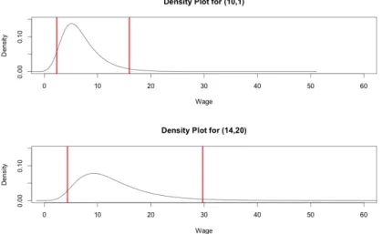 Figure 4.4: Predicted densities for wage under the assumption that residuals are homoskedas- homoskedas-tic and Gaussian, abstracting from parameter uncertainty