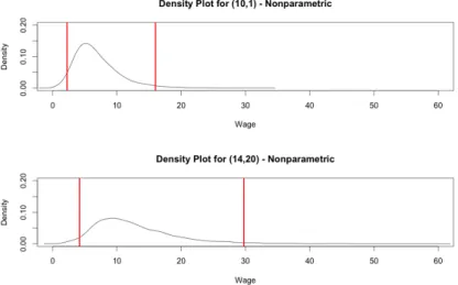Figure 4.7: Predicted densities for wage under the assumption that residuals are homoskedas- homoskedas-tic, abstracting from parameter uncertainty