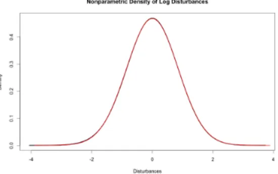 Figure 4.8: Nonparametric Density of Disturbances. Red overlaid line is Gaussian.