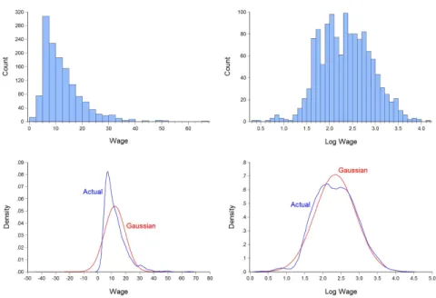 Figure 4.1: Distributions of Wages and Log Wages