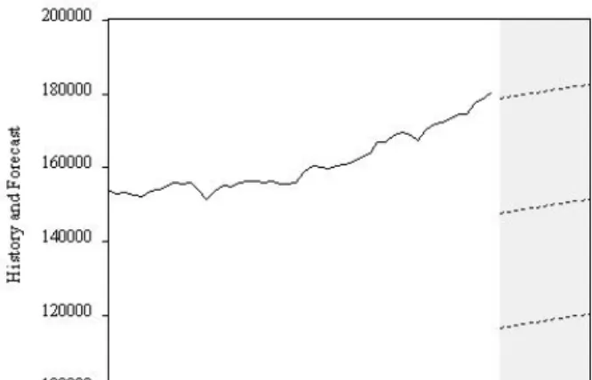 Figure 5.11: Retail Sales: Linear Trend Forecast