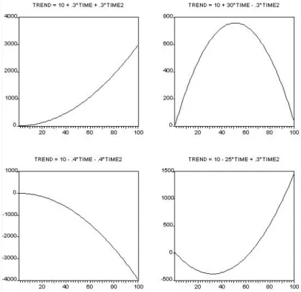 Figure 5.1: Various Shapes of Quadratic Trends