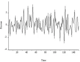 Figure 6.6: Realization of White Noise Process
