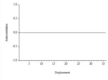Figure 6.7: White Noise Autocorrelation Function
