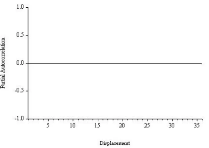 Figure 6.8: White Noise Partial Autocorrelation Function