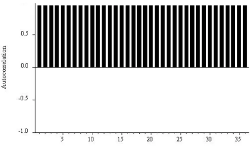 Figure 6.3: Constant Autocorrelation