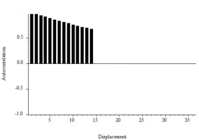 Figure 6.5: Autocorrelation Function: Sharp Cutoff