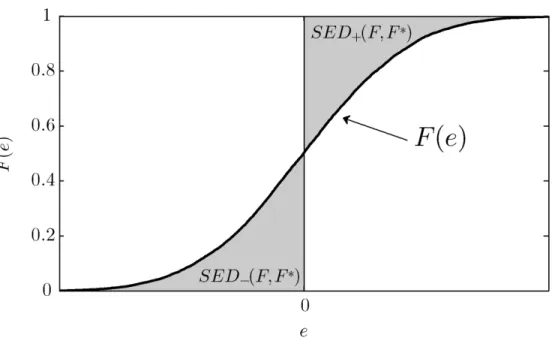 Figure 10.1: Stochastic Error Distance (SED(F, F ∗ ))