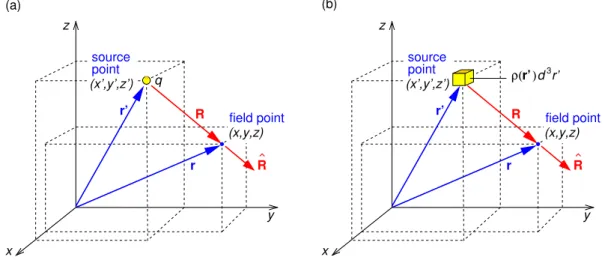 Figure 1.1: Geometry for discussing (a) Coulomb’s law for point charge q, and (b) Coulomb’s law for charge density ρ(r).