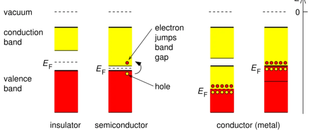 Figure 1.5: Electronic band structure of insulators, semiconductors and conductors. Red represents ﬁlled levels, and yellow represents vacant levels.