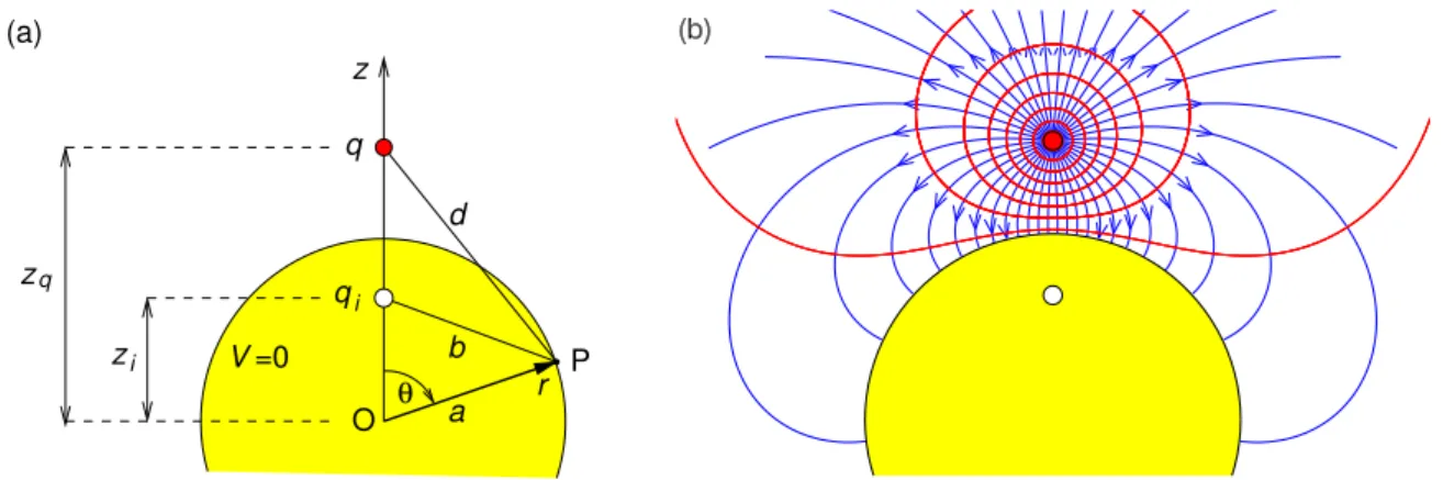 Figure 2.2: Point charge outside grounded spherical conductor showing (a) position of image charge, and (b) ﬁeld lines and equipotentials.