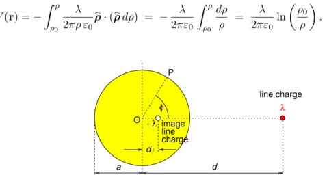 Figure 2.3: Line charge outside grounded cylindrical conductor showing position of image line charge, and geometry for ﬁnding the potential.