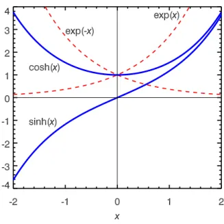 Figure 2.6: Hyperbolic sine and cosine functions compared with the positive and negative exponentials.