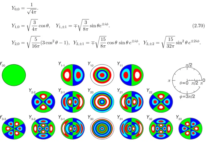 Figure 2.9: The ﬁrst 16 spherical harmonics. Note: these polar plots are not equal-area projections.