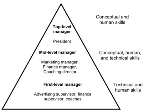 Figure 3.2 Management Levels