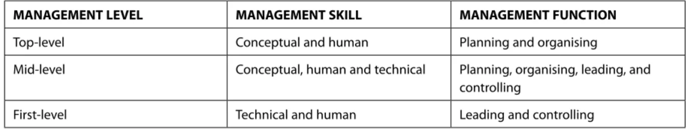 Table 3.1Skills and functions performed by management level