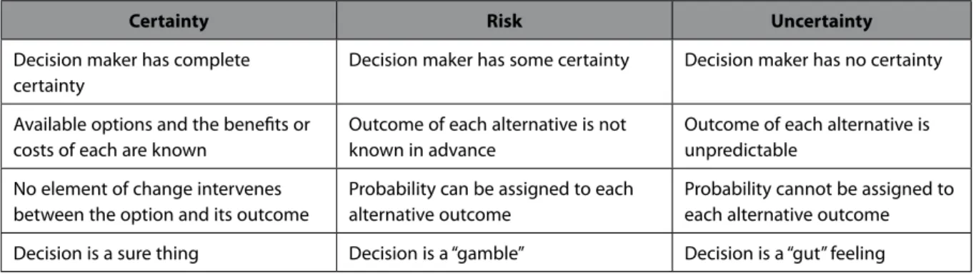 Table 6.1 Summary of decision making conditions and levels of certainty