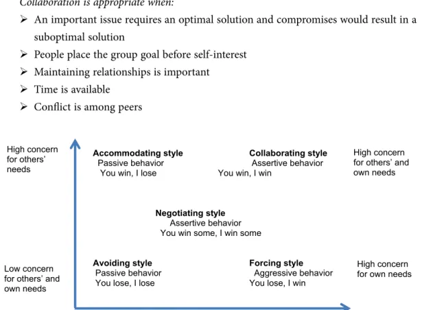 Figure 7.2 Styles of conflict management