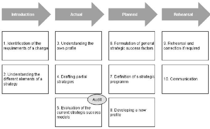 Figure 2: Finding the right Strategy