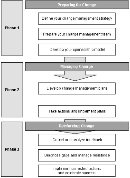 Figure 3: Change Management Process