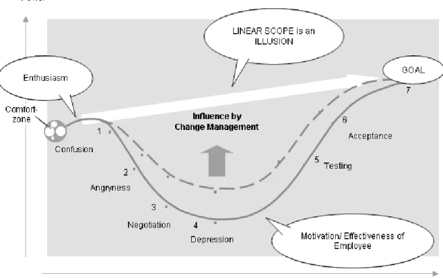 Figure 5: Dealing with the Change
