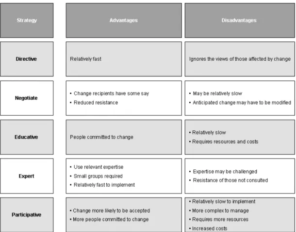 Figure 6: Change Management Strategies