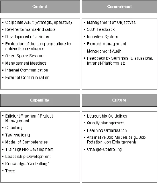 Figure 7: The 4C-Toolbox