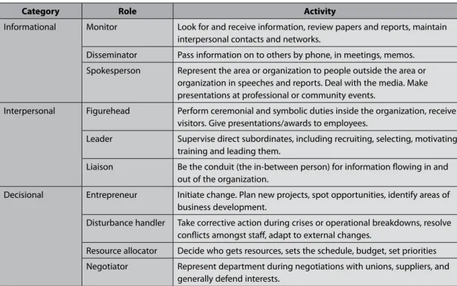 Table 2.1 http://www.provenmodels.com/88/ten-managerial-roles/henry-mintzberg/
