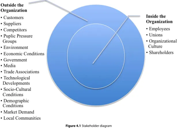 Figure 4.1 Stakeholder diagram 