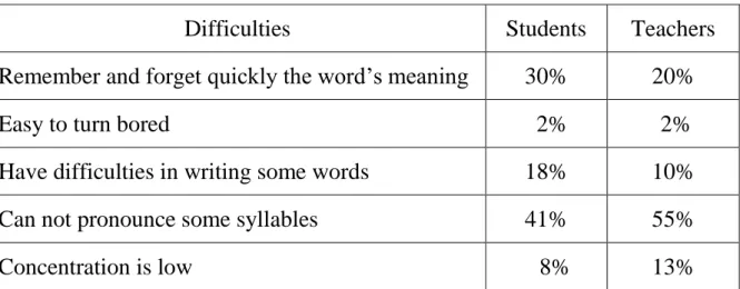Table 2: Students’and teachers’ difficulties in learning and teaching                  vocabulary