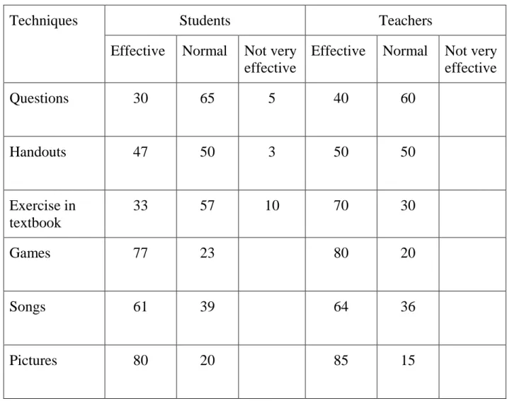 Table 3: Current teaching techniques and its effectiveness. 