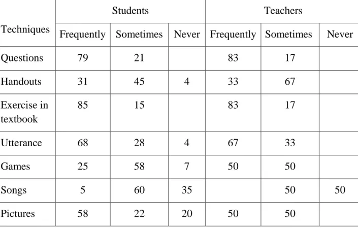 Table 4: The frequency of adopted techniques on teaching vocabulary  This question is to find in what way the teachers often used and the level of  frequency that techniques are applied