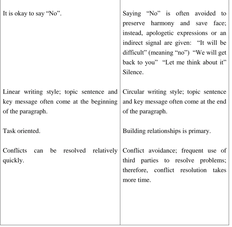 Table 2: Low-Context/High-Context Communication 