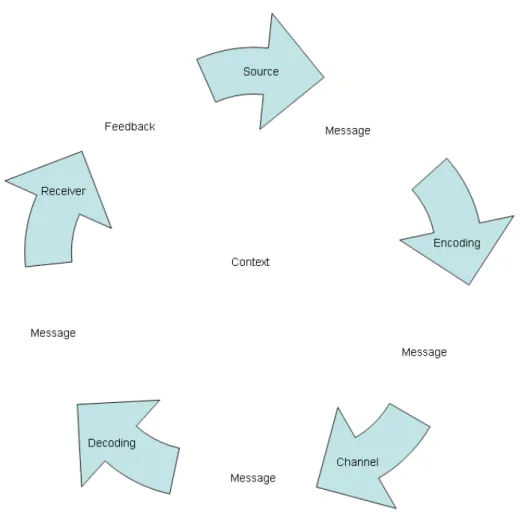 Figure 1: The Communication Process