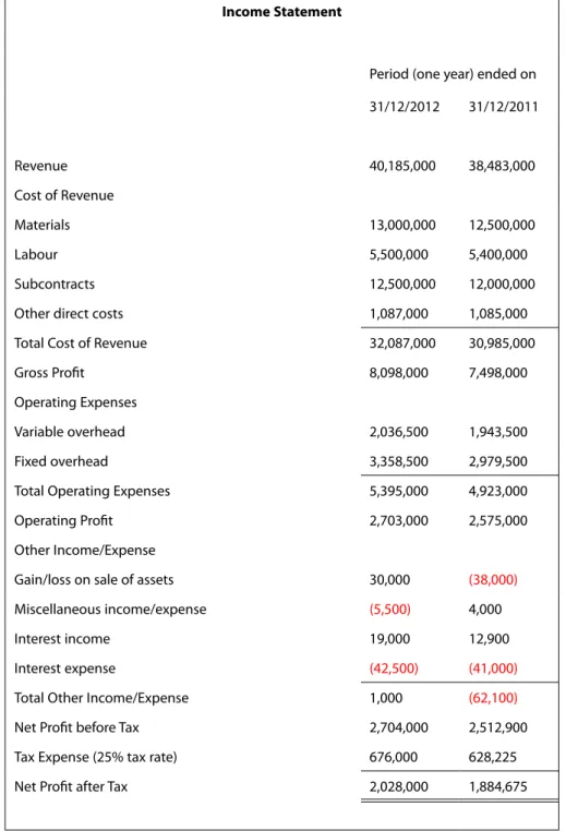 Table 1.1 – Example of Income Statement