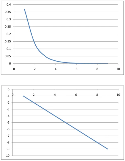 Figure 1.1: Linearization of an exponential (top) by plotting the logarithm (bottom) (Plots were prepared using  Microsoft Excel (MS Office 2007))