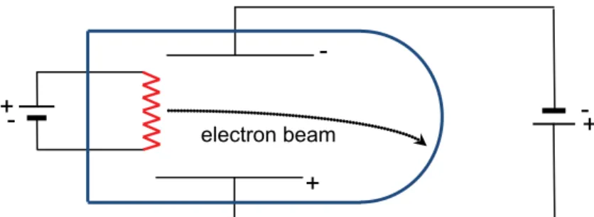 Figure 5.1: Cathode radiation and deviation of the electron beam in an electric field proofing the negative charge of electrons  (top), and proof of its particular character (a β-source emits electrons!) via the Wilson cloud chamber (bottom)