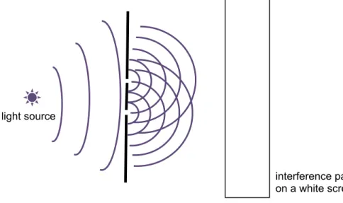 Figure 5.5: Diffraction of light wave on a two-slit setup