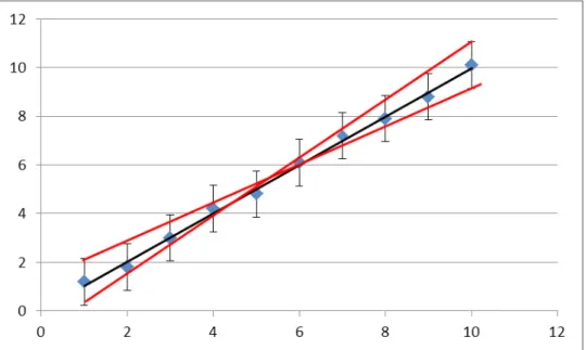 Figure 2: Graphical linear regression of data points including error bars   (Plot was prepared using Microsoft Excel (MS Office 2007))