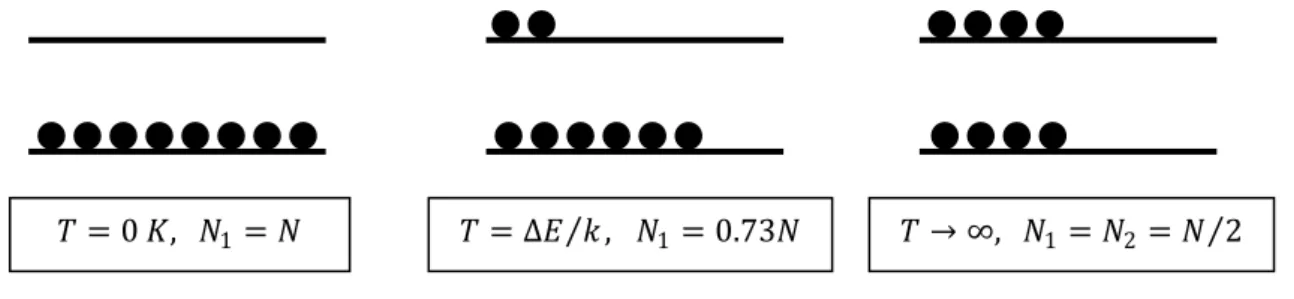 Fig. 2.2.: Boltzmann distribution at different T, 2-state-system
