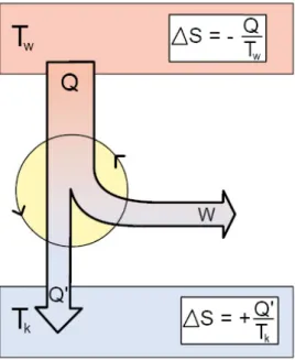 Fig. 2.7.: thermodynamic machines – principle of the Carnot process