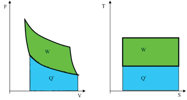 Fig. 2.9.: p-V- and T-S-diagram of the Carnot process, areas indicating the amount of transferred energy