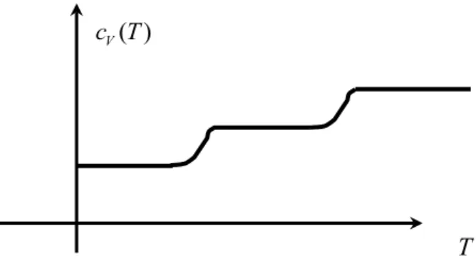 Fig. 2.14: T-dependence of the heat capacity of gaseous molecules
