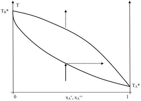 Fig. 2.22: Isobar boiling curve of an ideal binary mixture, and the principle of distillation